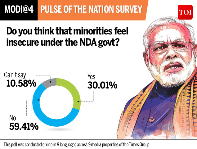 Survey Minorities feel insecure