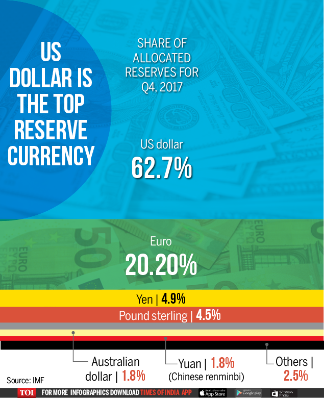 Infographic How Foreign Currency Reserves Are Held Globally Times - 