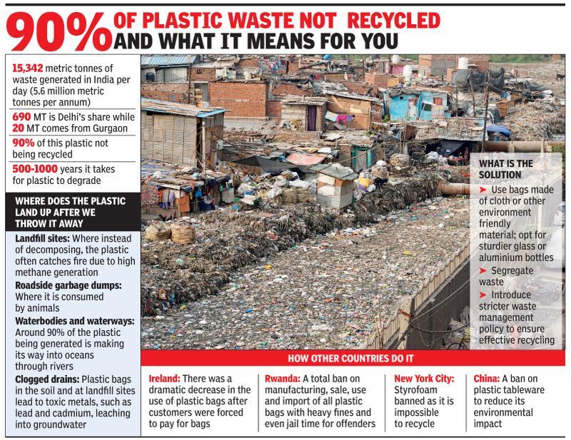 Agency says Gurgaon&#8217;s plastic waste daily yield only 20 tonnes, experts disagree