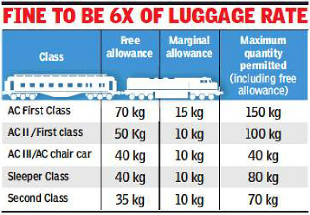 luggage weight limit in train