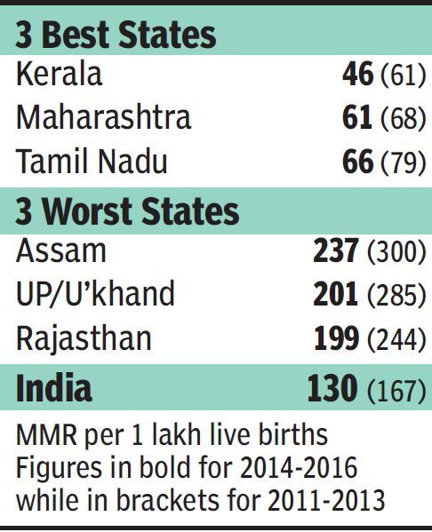 Maternal Mortality Drops To 130 Kerala Top Improvement In Maternal Mortality Drops To 130 Kerala