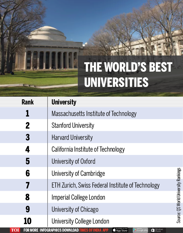 Infographic Qs World University Rankings 2019 Iit Bombay Iisc Move Up Times Of India