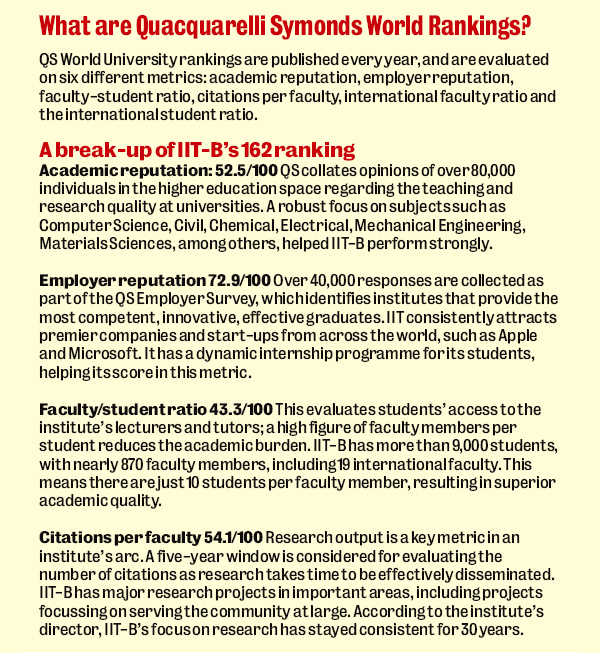 IIT-B Climbs To 162 In Top World Varsity Rankings