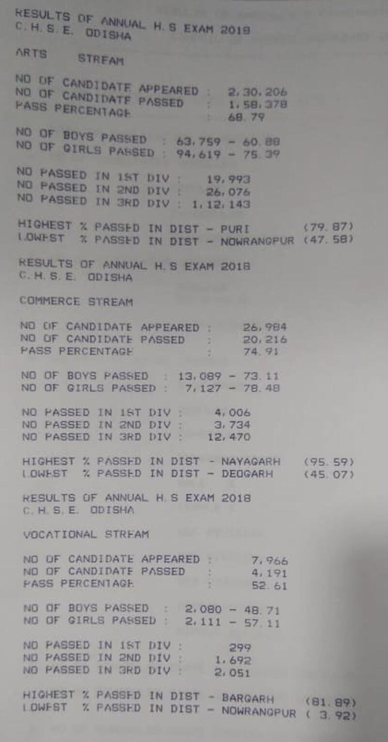 students clear Odisha +2 the ... result CHSE declared; 71.47%