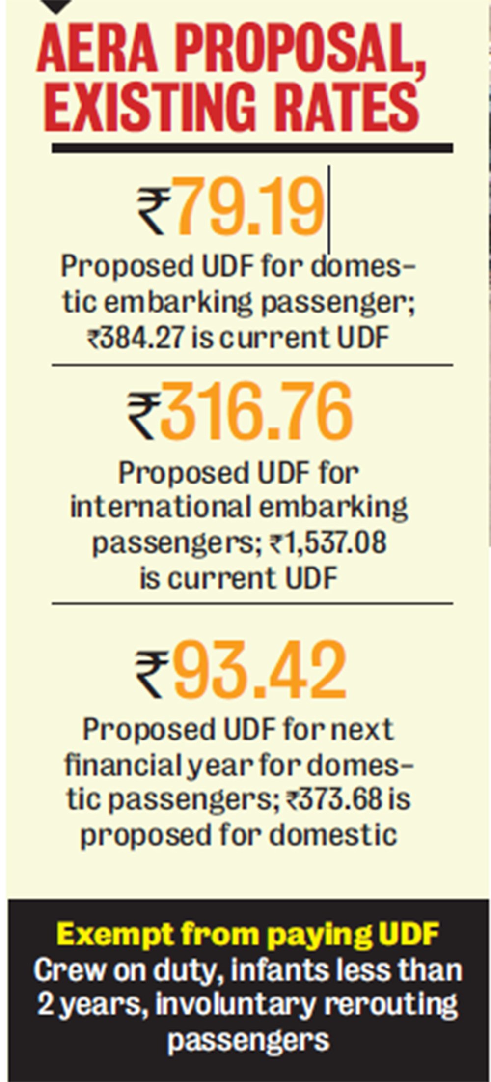Airport Economic Regulatory Authority of India wants massive cut in ...