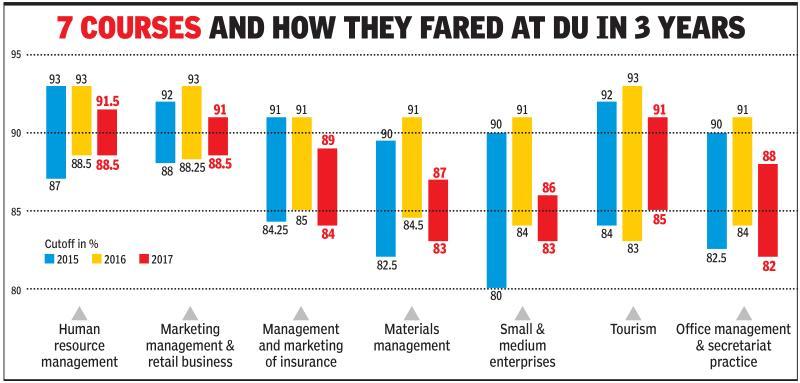 Your ticket to DU, with better job prospects