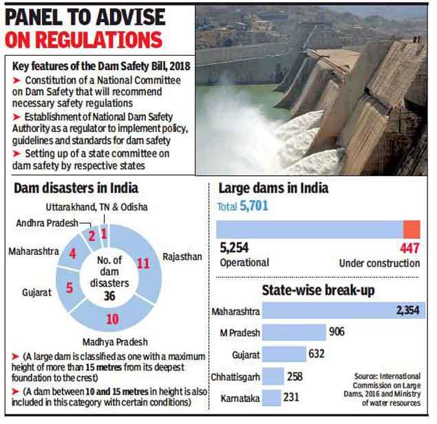 safety standards for dams in India okays Bill on dam safety