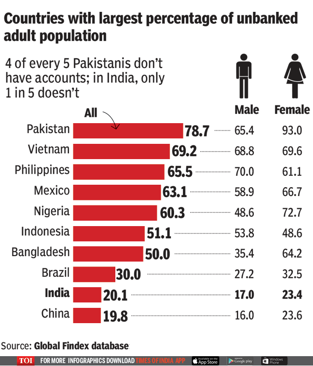 Infographic India Has Second largest Unbanked Population In The World 