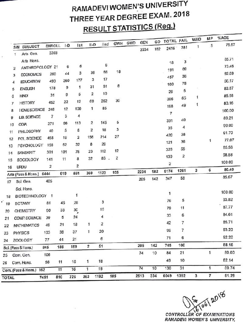 Rdw University Announces Degree Results Times Of India