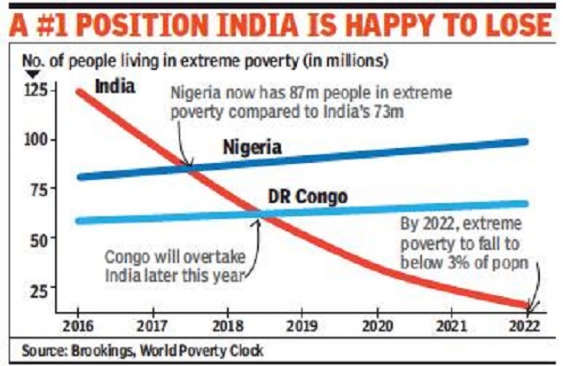 India no longer home to the largest number of poor: Study ...