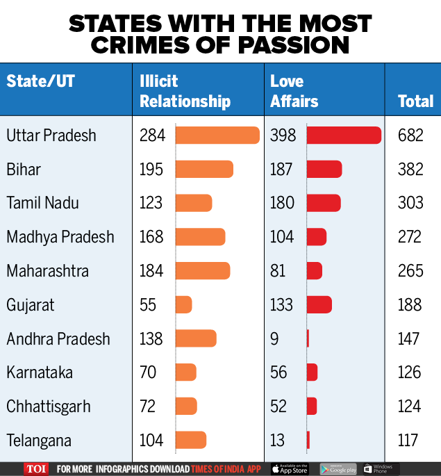 States with the most crimes of passion
