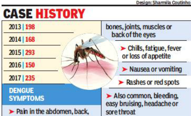 dengue: Unclean surroundings, water scarcity add to dengue woes | Goa ...