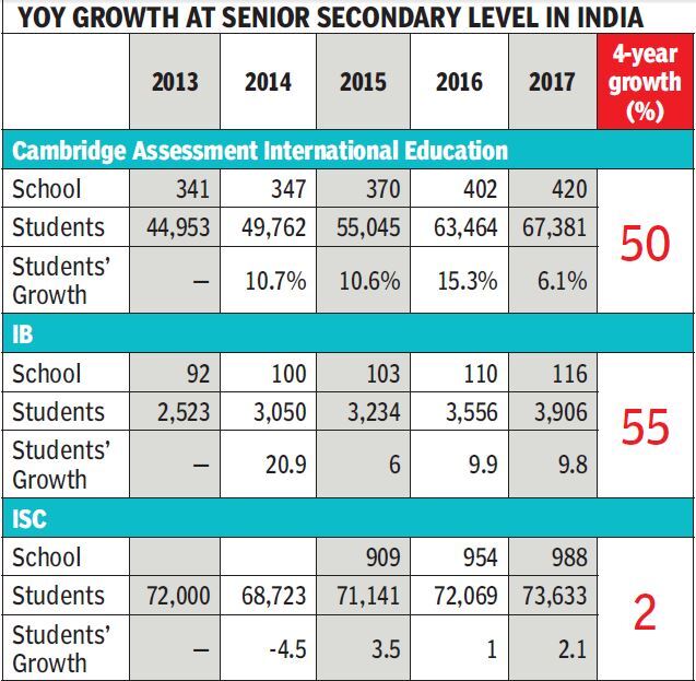 As Foreign Boards Gain Ground Cie Set To Overtake Cisce - 