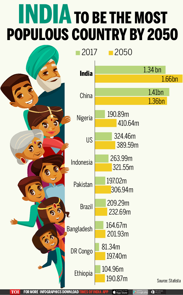 Earth to have 9.8 bn inhabitants by 2050 Times of India