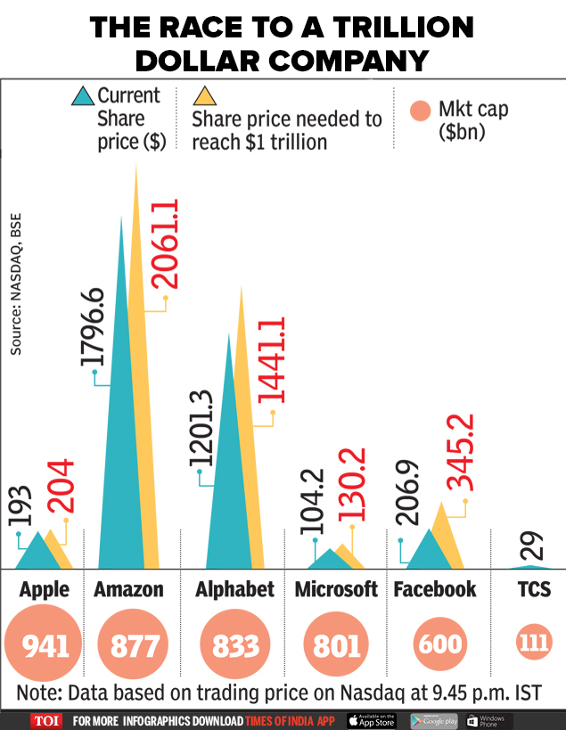 apple: These IT giants are in the race to become first trillion dollar ...