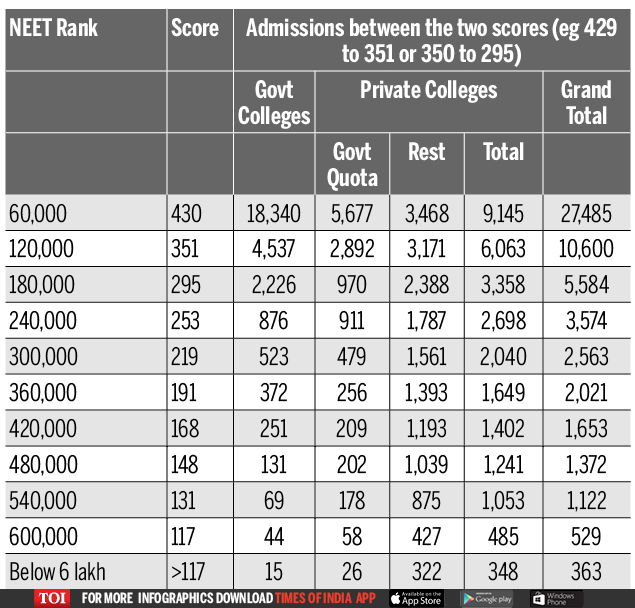 MBBS Meritocracy? Less than half the MBBS seats went to top 60,000
