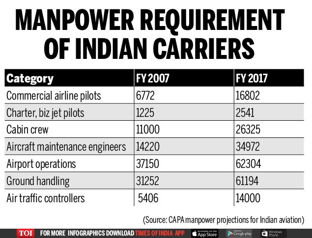 Manpower requirement of Indian carriers-Infographic-TOI