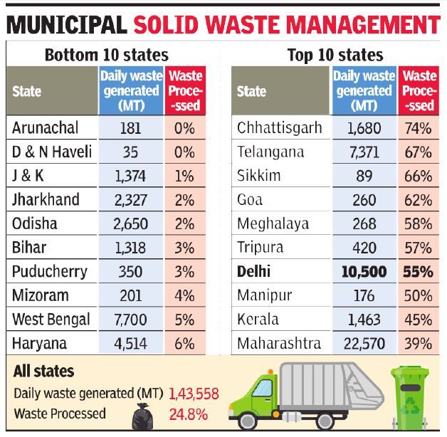 75% of municipal garbage in India dumped without processing | India