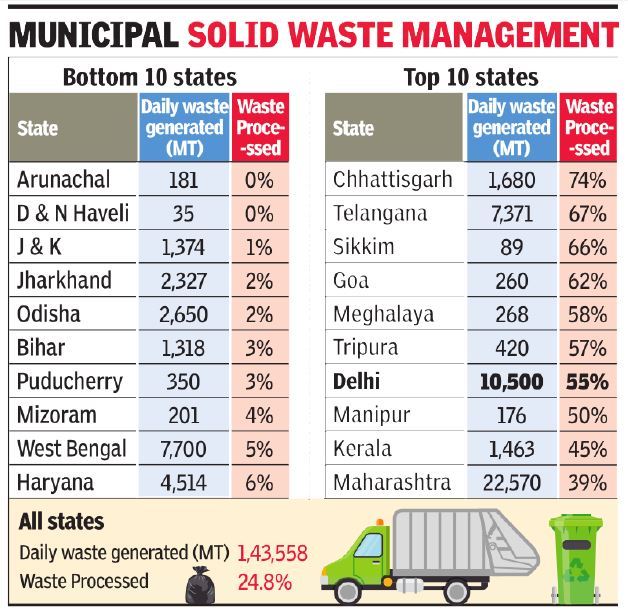 75-of-municipal-garbage-in-india-dumped-without-processing-india