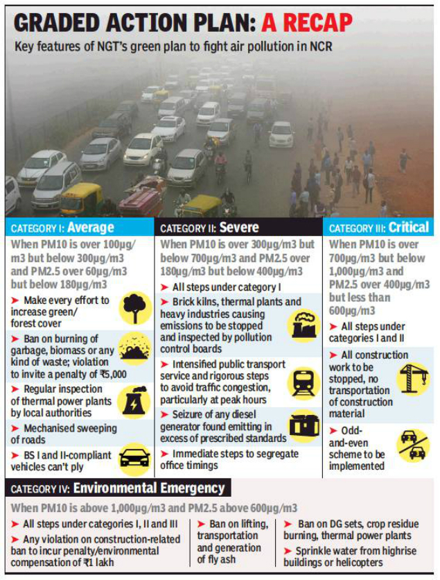 Green tribunal asks NCR states to report on air pollution fight