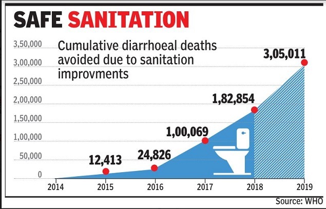 'Swachh mission saved 1.8L from diarrhoeal deaths' | India ...