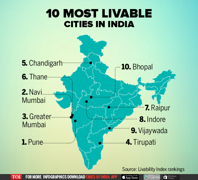 Image result for Pune most livable followed by Navi Mumbai, Rampur in UP is the worst