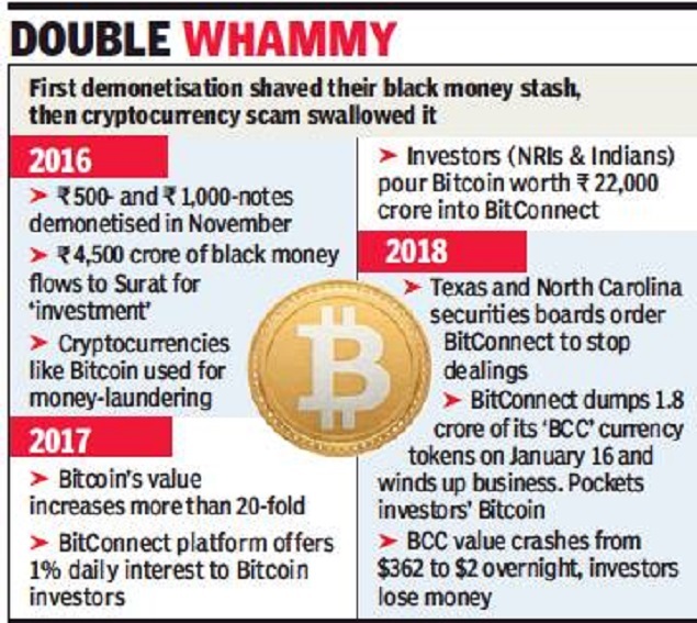 Bitcoin Fraud How Investors Lost !   Rs 22 000 Crore Times Of India - throughout 2017 bitcoin gained value l!   ike nothing else the price of one bitcoin shot up from 900 to 20 000 it became a must have asset