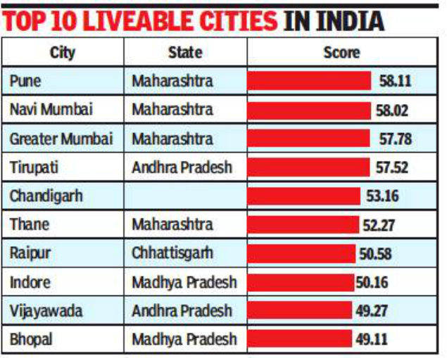 ease-of-living-index-chennai-second-best-metro-in-country-chennai