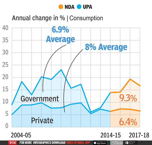 Master Master 10 UPA OR NDA: Who’s better for the economy? | India News Master