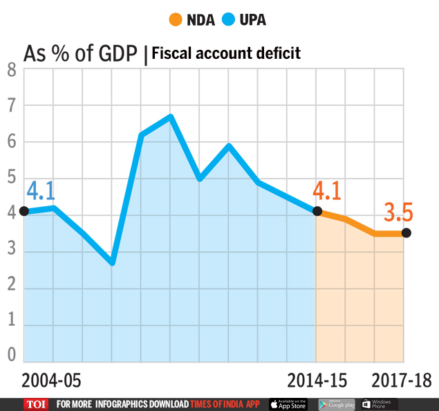 Master Master fiscal account deficit UPA OR NDA: Who’s better for the economy? | India News Master