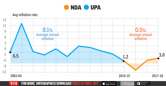 Master Master 5 UPA OR NDA: Who’s better for the economy? | India News Master