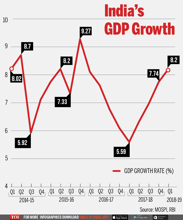 GDP of India Q1 GDP growth rate zooms to 8.2, highest in over two years Times of India
