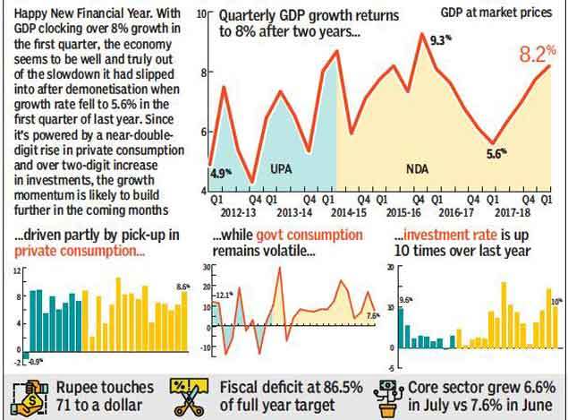 India Gdp Growth Rate Chart