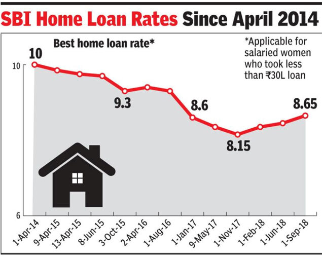 Sbi Car Loan Rate Of Interest Chart