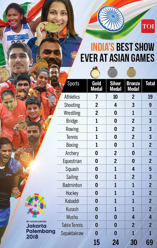 Asian Games Gold 15 Silver 24 Bronze 30 Equals India s Best Asian 