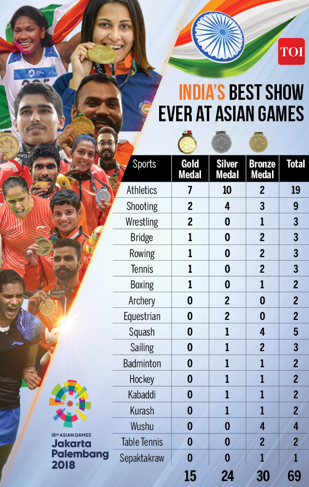 Asian Games Government felicitates India's Asiad medal winners with