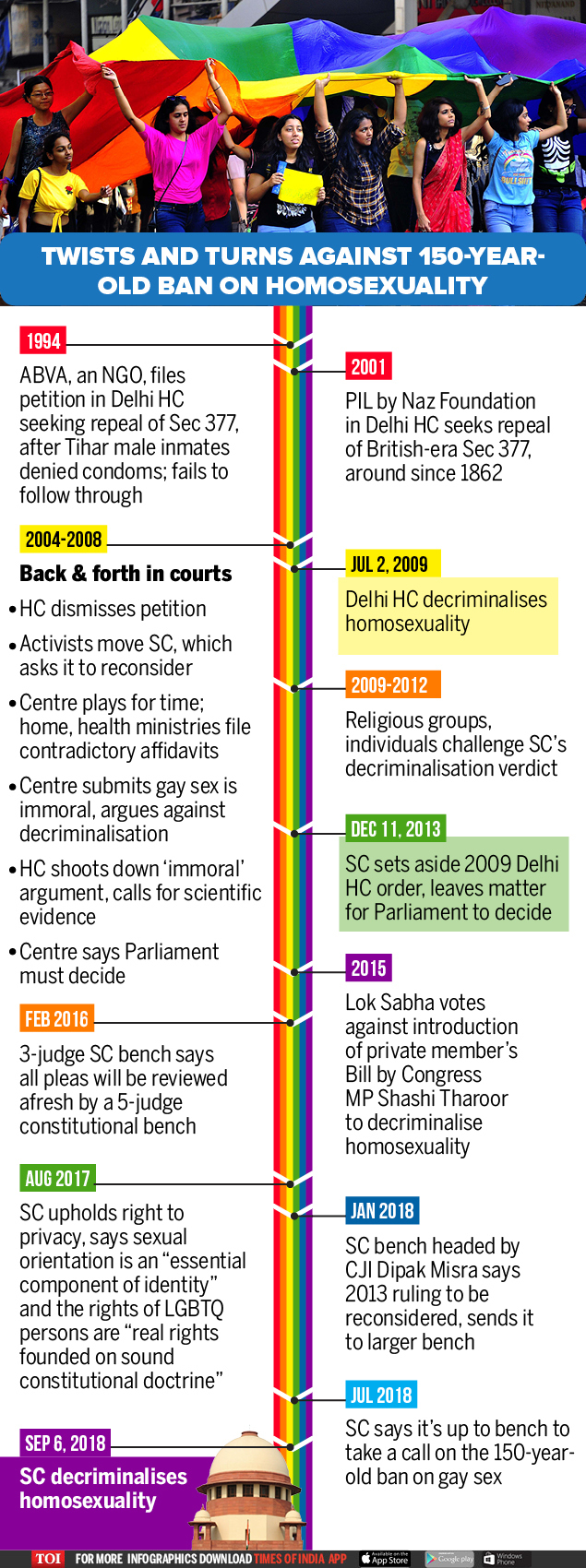 Infographic Decriminalising Gay Sex A Timeline Times Of India