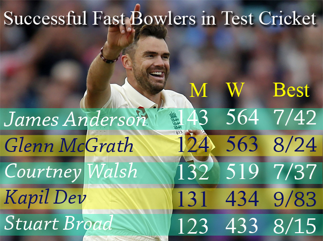 James-Anderson