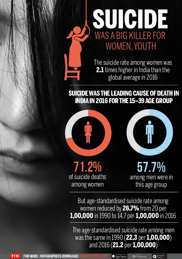 37% Of Women Committing Suicide In The World Are Indians; Indian Men ...