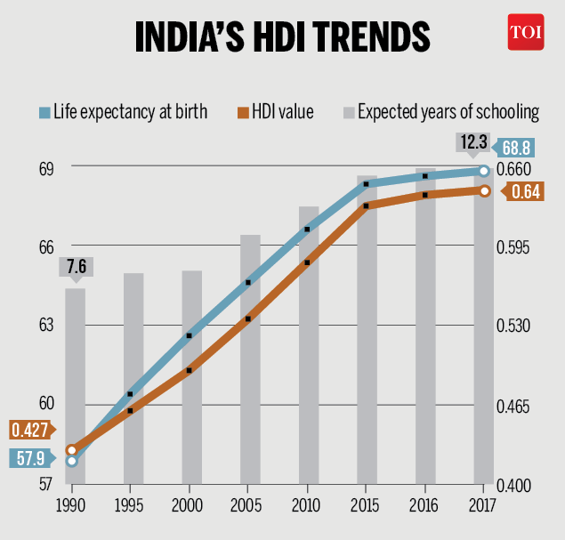 india-moves-up-one-rank-on-hdi-to-130-norway-remains-no-1-india-news