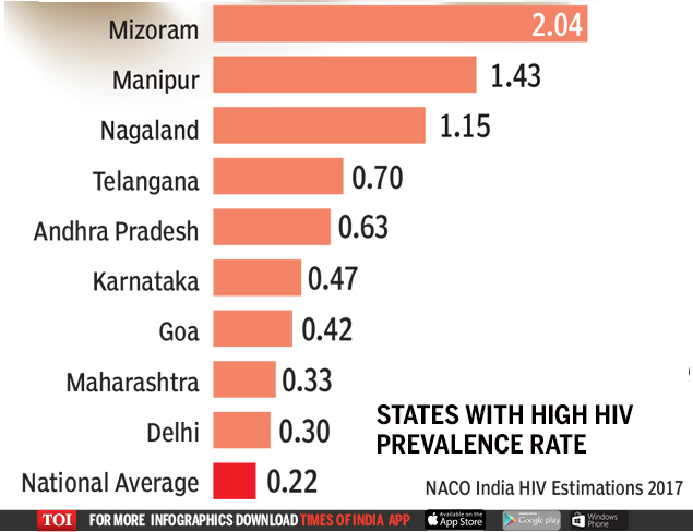 Hiv Spread Declining But Not All States Show Progress India News Times Of India