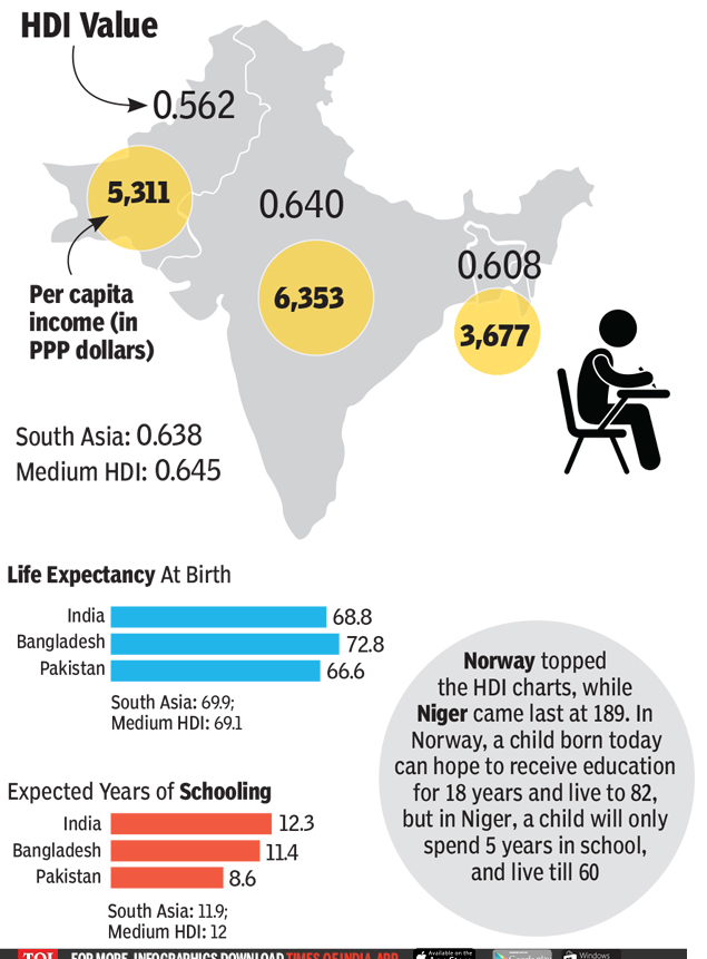 Indians live 11 years longer than they did in 1990 | India News - Times ...