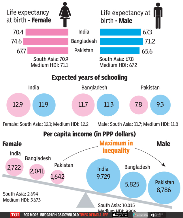 Indians live 11 years longer than they did in 1990 | India News - Times ...