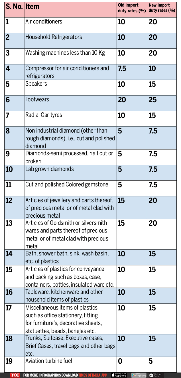 customs duty: Government hikes import 