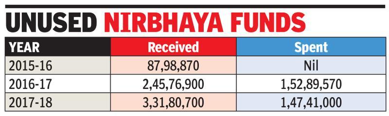 Half of Nirbhaya funds for safety of women lies unused in state