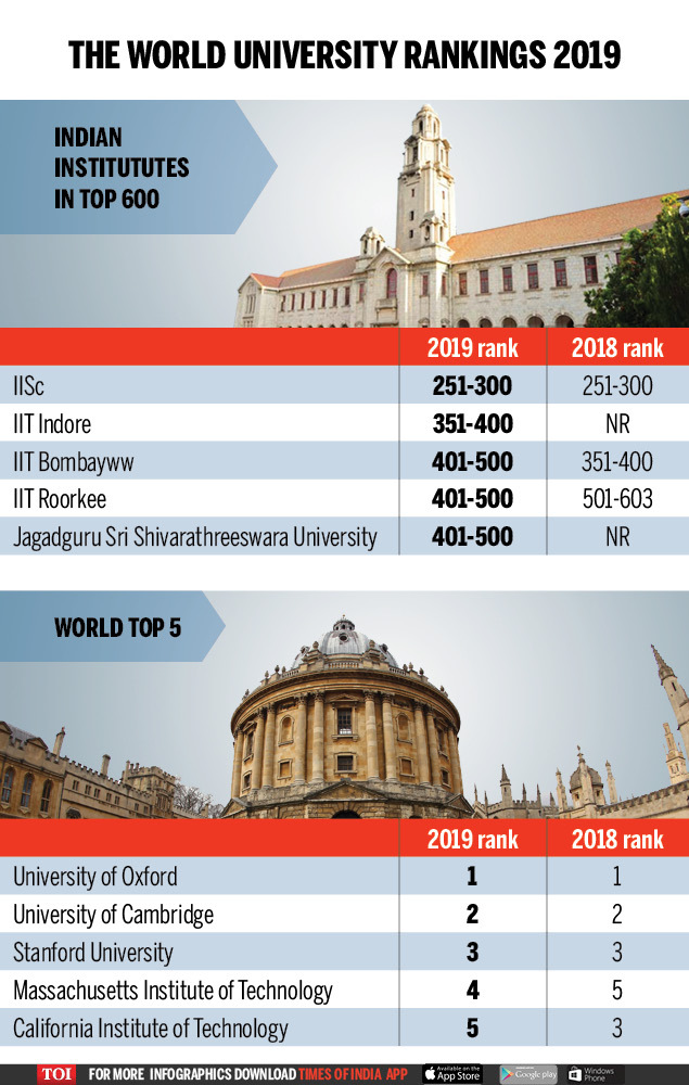 THE World University Rankings 2019