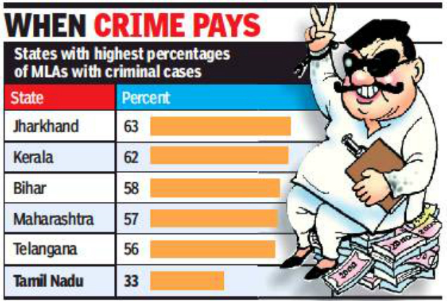 One-third of 234 Tamil Nadu MLAs face criminal charges, data reveals |  Association for Democratic Reforms