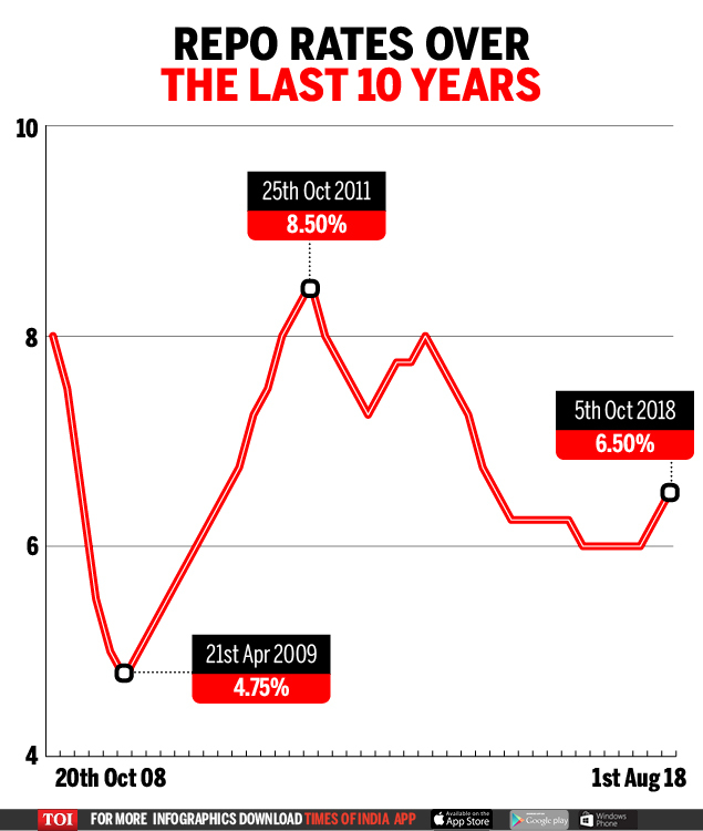 Repo Rate Chart