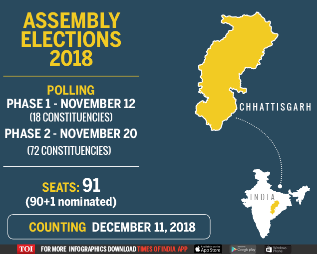 Image result for 2018 Chhattisgarh Assembly Election Phase I Monday Nov 12,2018