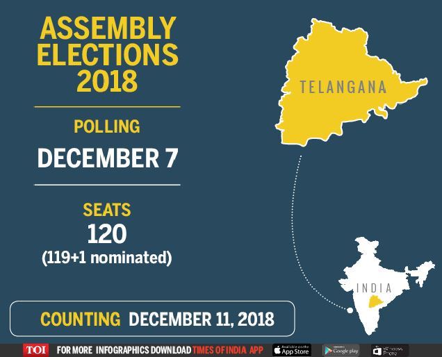 Telangana election date Singlephase voting on December 7; results on